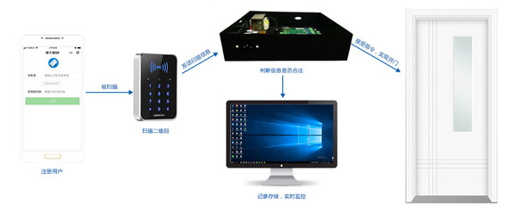 二維碼門禁系統(tǒng)的工作原理及計算機系統(tǒng)服務(wù)